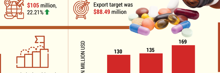 Pharma export grows over 22% in 6 months