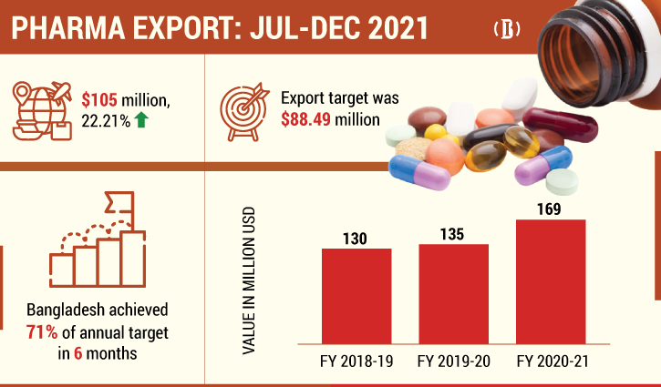 Pharma export grows over 22% in 6 months
