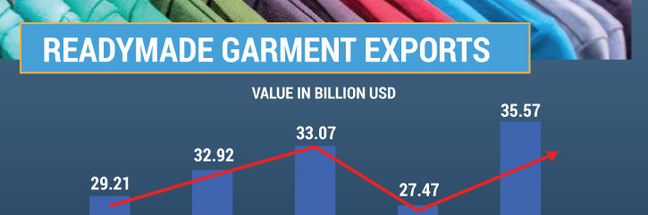 RMG exports set new record in 2021