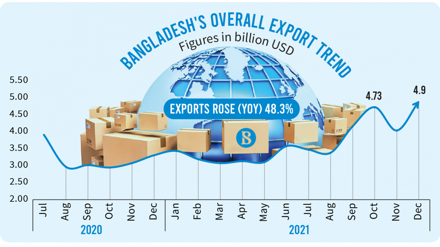 Bangladesh earlier recorded a single-month highest export earnings in October last year