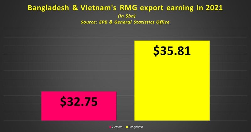 bangladesh-returns-to-the-second-position-in-rmg-exports-in-2021-uz