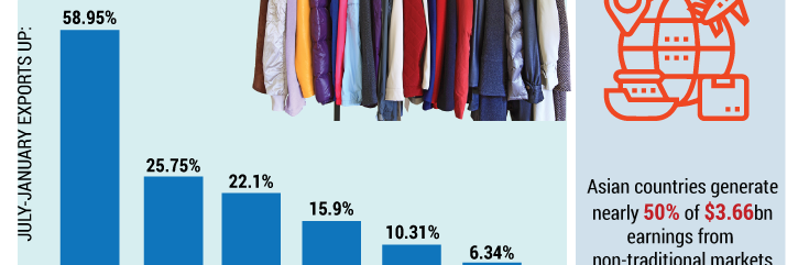 Bangladesh’s apparel shipment to Asian markets swells