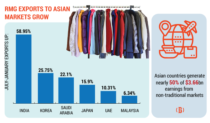 Bangladesh’s apparel shipment to Asian markets swells