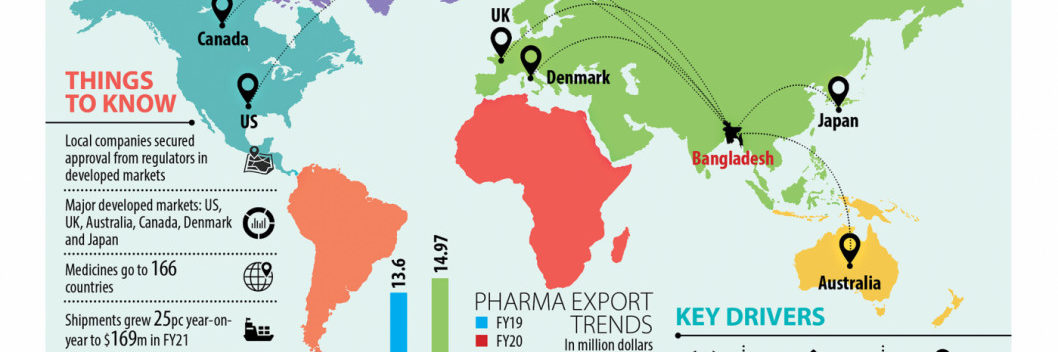 Medicine exports to developed markets on the rise