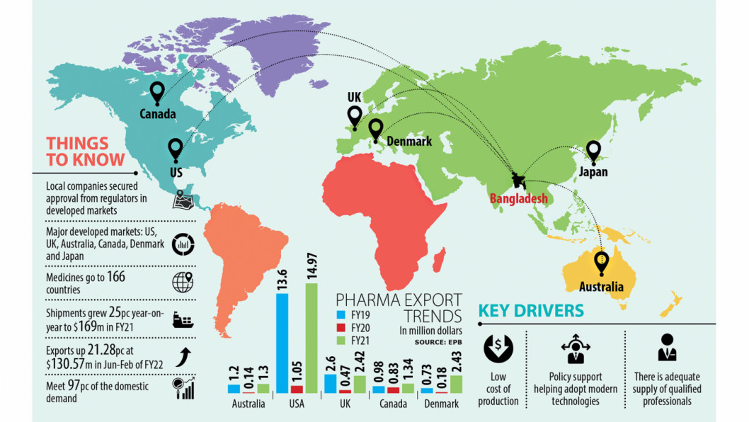 Medicine exports to developed markets on the rise
