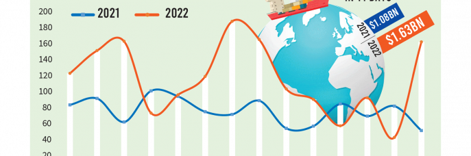 Apparel exports see 52% growth in two weeks amid Russia-Ukraine war Apparel exports see 52% growth in two weeks amid Russia-Ukraine war