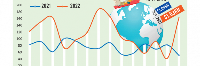 Apparel exports see 52% growth in two weeks amid Russia-Ukraine war
