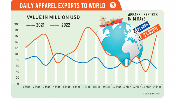 Apparel exports see 52% growth in two weeks amid Russia-Ukraine war